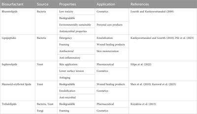 Advances in the production of biosurfactants as green ingredients in home and personal care products